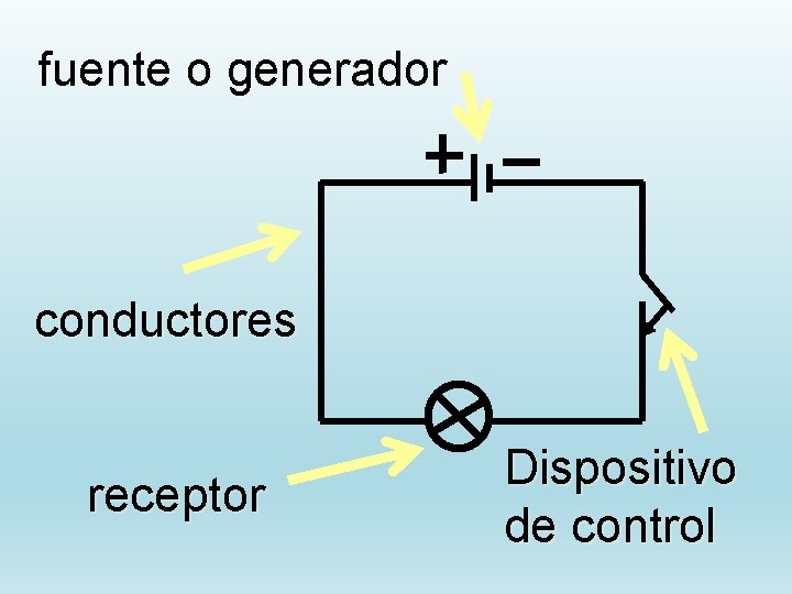 fuente o generador conductores receptor Dispositivo de control 