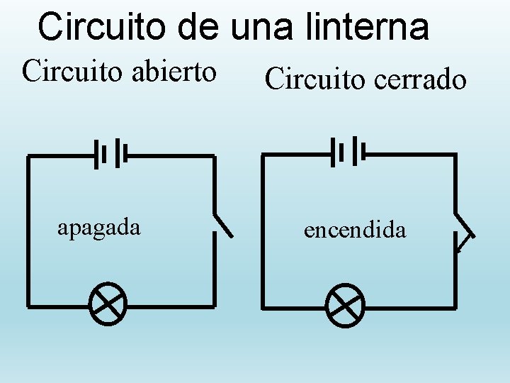 Circuito de una linterna Circuito abierto apagada Circuito cerrado encendida 