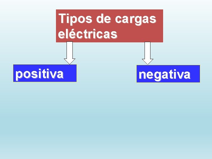 Tipos de cargas eléctricas positiva negativa 
