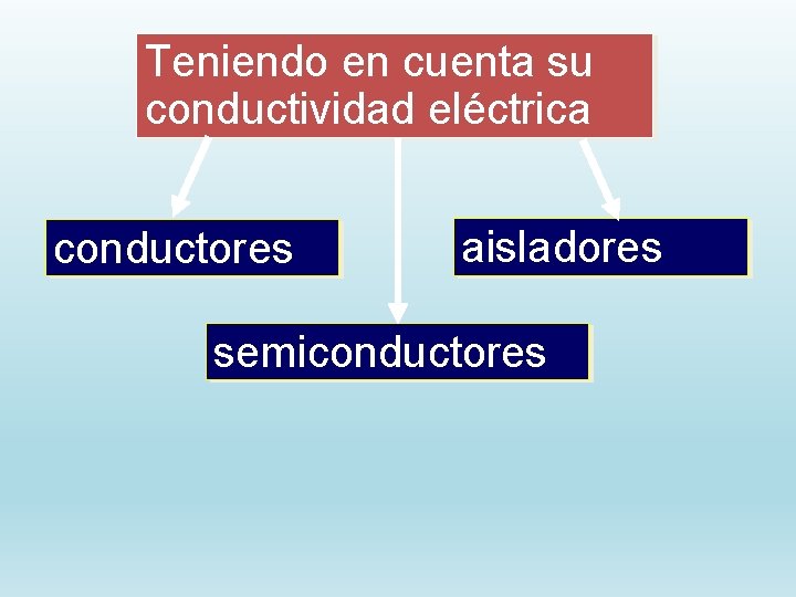 Teniendo en cuenta su conductividad eléctrica conductores aisladores semiconductores 