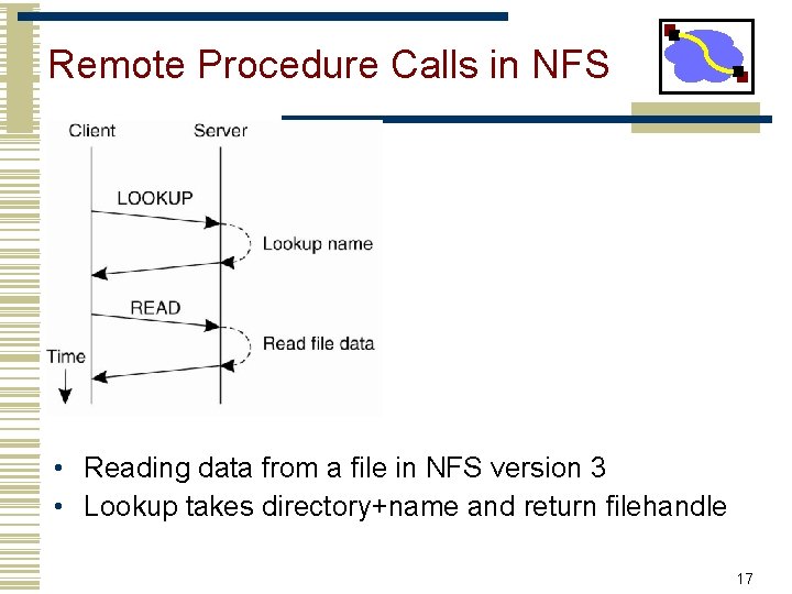 Remote Procedure Calls in NFS • Reading data from a file in NFS version
