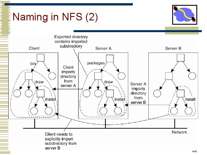 Naming in NFS (2) 44 