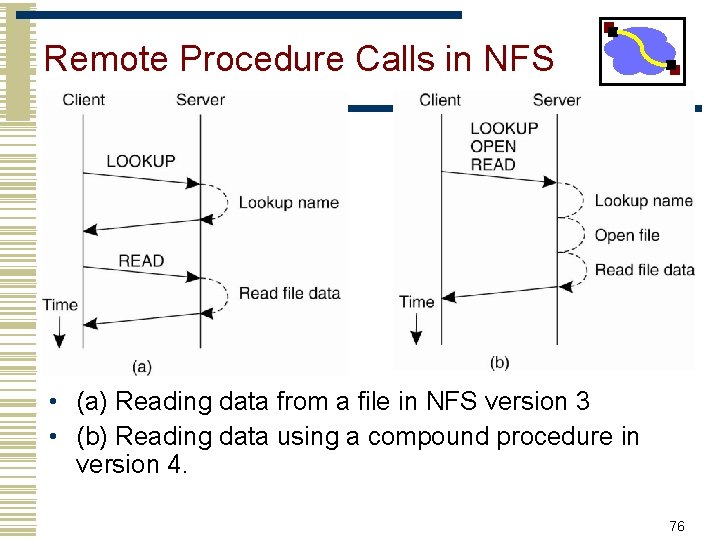 Remote Procedure Calls in NFS • (a) Reading data from a file in NFS