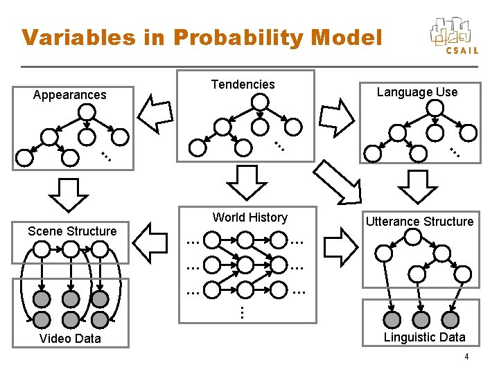 Variables in Probability Model Tendencies Appearances Language Use … … … World History Scene