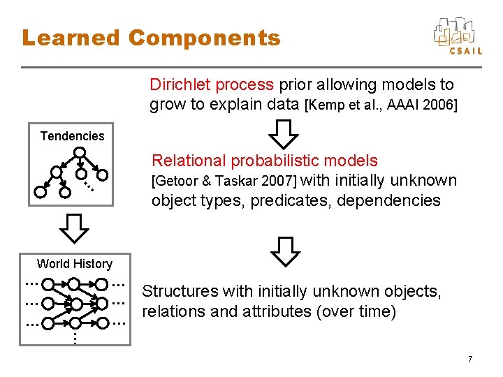 Learned Components Dirichlet process prior allowing models to grow to explain data [Kemp et