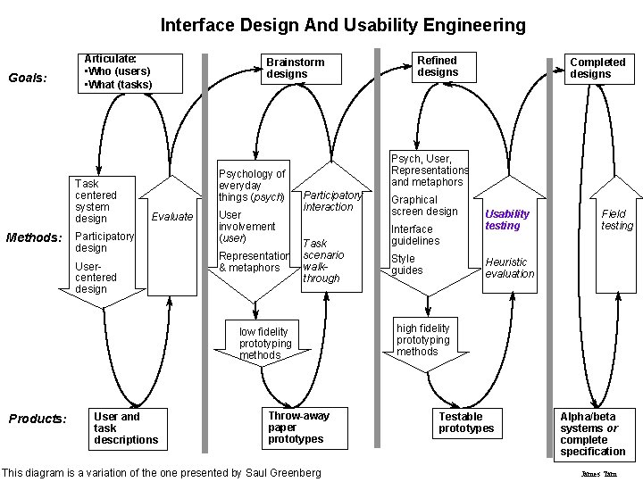 Interface Design And Usability Engineering Goals: Articulate: • Who (users) • What (tasks) Task