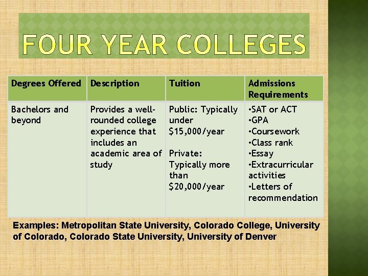 Degrees Offered Description Tuition Admissions Requirements Bachelors and beyond Public: Typically under $15, 000/year