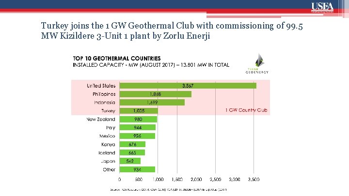 Turkey joins the 1 GW Geothermal Club with commissioning of 99. 5 MW Kizildere