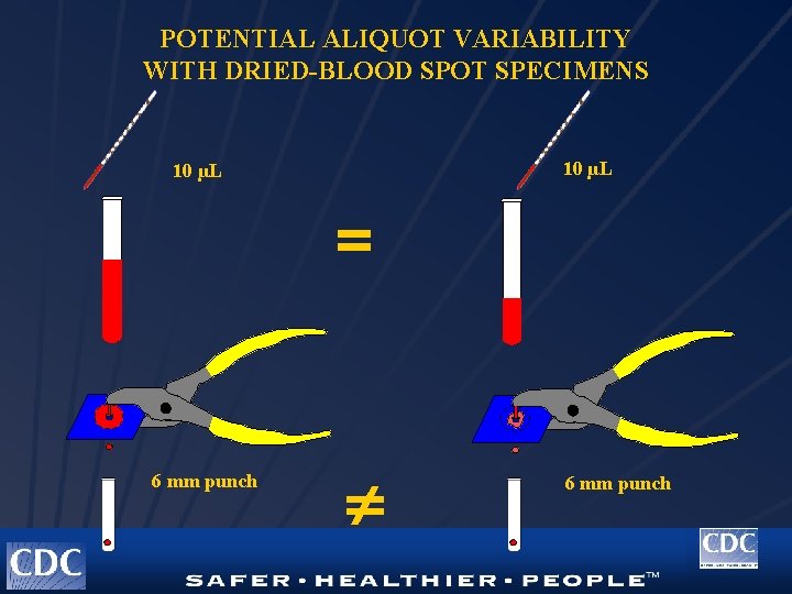 POTENTIAL ALIQUOT VARIABILITY WITH DRIED-BLOOD SPOT SPECIMENS 10 µL = 6 mm punch 