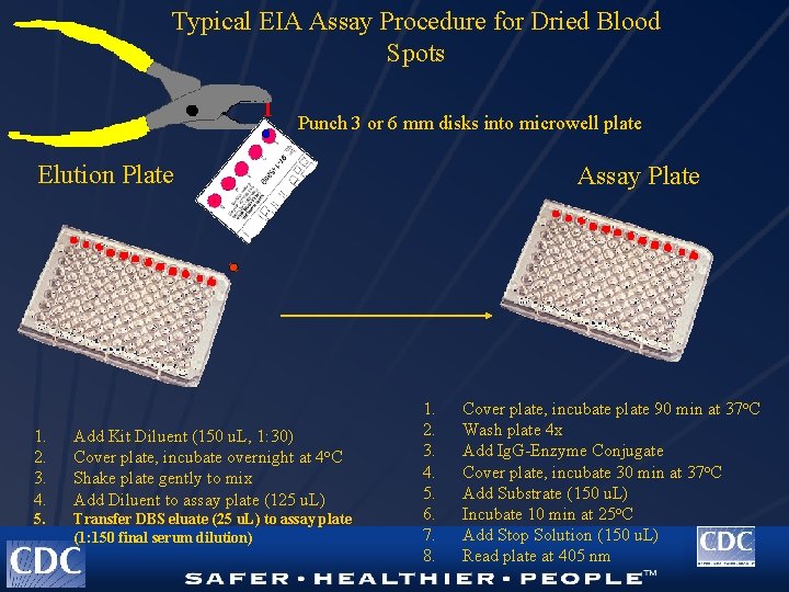 Typical EIA Assay Procedure for Dried Blood Spots Punch 3 or 6 mm disks