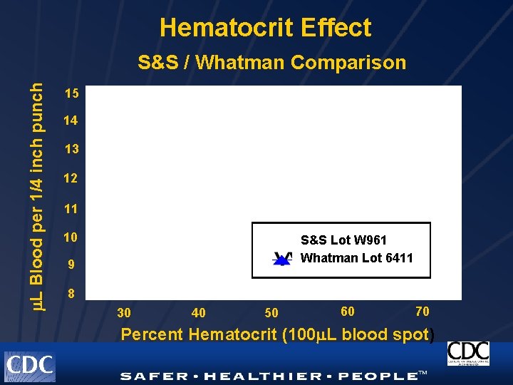 Hematocrit Effect L Blood per 1/4 inch punch S&S / Whatman Comparison 15 14