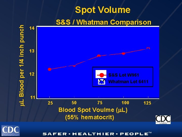  L Blood per 1/4 inch punch Spot Volume S&S / Whatman Comparison 14