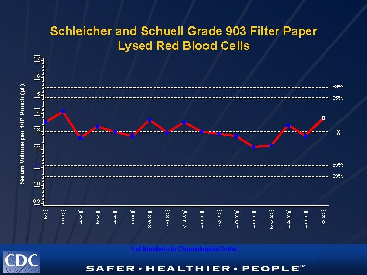 Schleicher and Schuell Grade 903 Filter Paper Lysed Red Blood Cells 1. 7 Serum