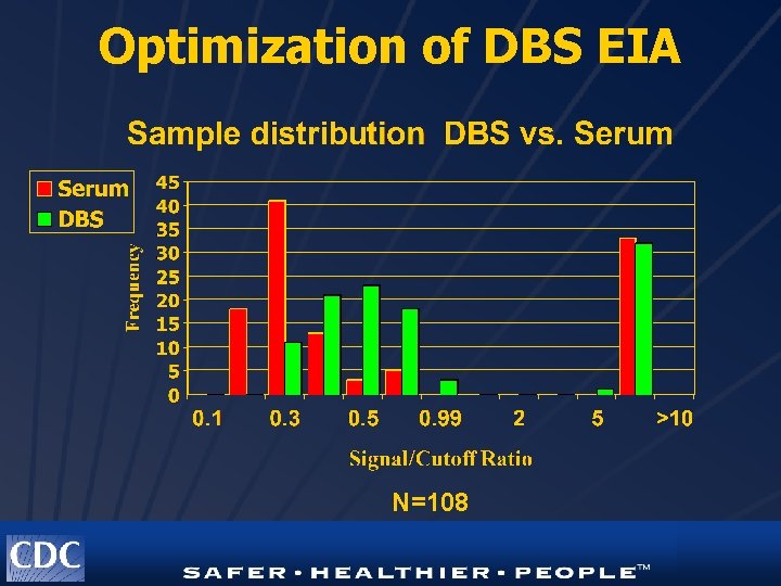 Optimization of DBS EIA N=108 