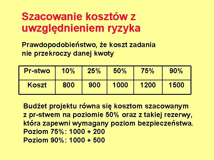 Szacowanie kosztów z uwzględnieniem ryzyka Prawdopodobieństwo, że koszt zadania nie przekroczy danej kwoty Pr-stwo
