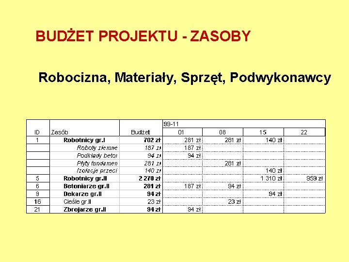 BUDŻET PROJEKTU - ZASOBY Robocizna, Materiały, Sprzęt, Podwykonawcy 