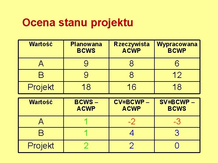 Ocena stanu projektu Wartość Planowana BCWS Rzeczywista ACWP Wypracowana BCWP A B Projekt 9