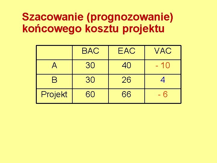 Szacowanie (prognozowanie) końcowego kosztu projektu BAC EAC VAC A 30 40 - 10 B