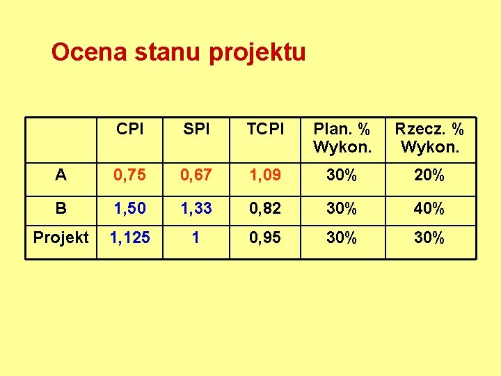 Ocena stanu projektu CPI SPI TCPI Plan. % Wykon. Rzecz. % Wykon. A 0,