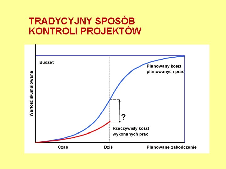 TRADYCYJNY SPOSÓB KONTROLI PROJEKTÓW 