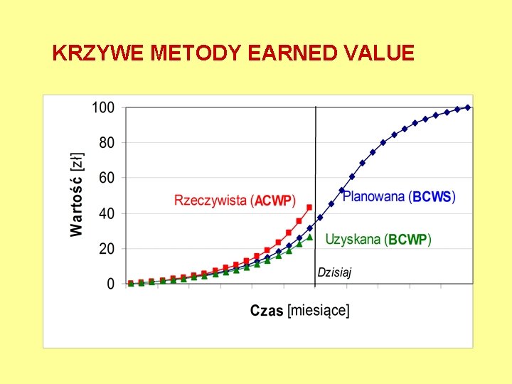 KRZYWE METODY EARNED VALUE 