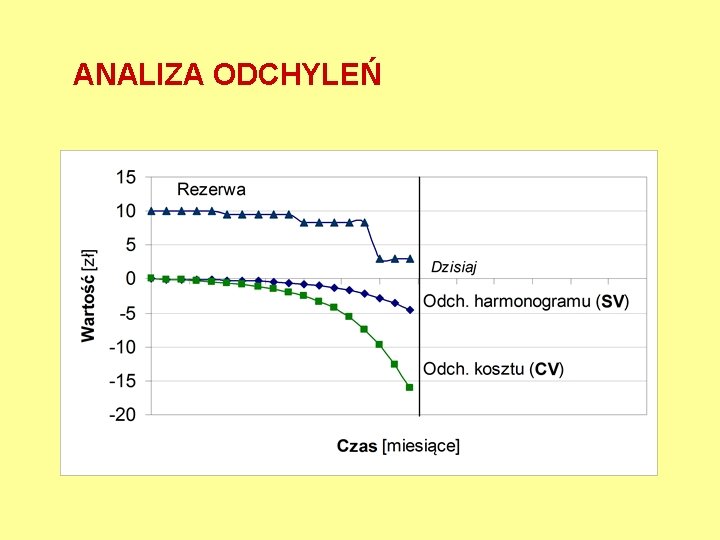 ANALIZA ODCHYLEŃ 