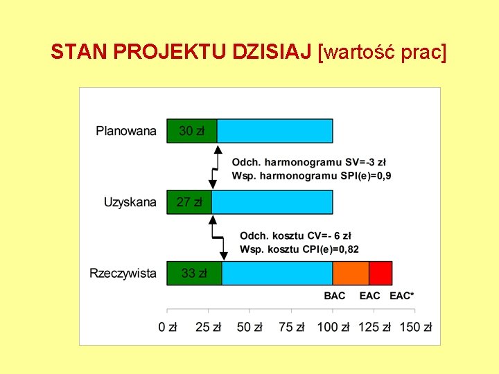 STAN PROJEKTU DZISIAJ [wartość prac] 