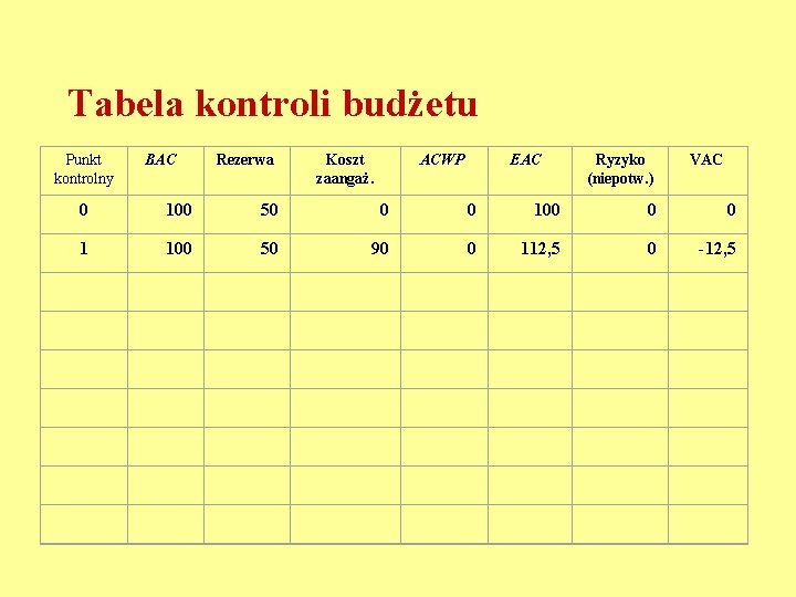 Tabela kontroli budżetu Punkt kontrolny BAC Rezerwa Koszt zaangaż. ACWP EAC Ryzyko (niepotw. )