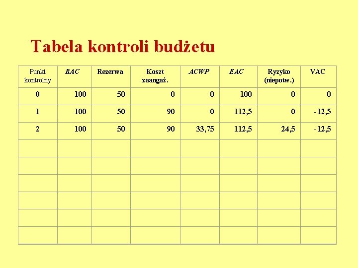 Tabela kontroli budżetu Punkt kontrolny BAC Rezerwa Koszt zaangaż. ACWP EAC Ryzyko (niepotw. )