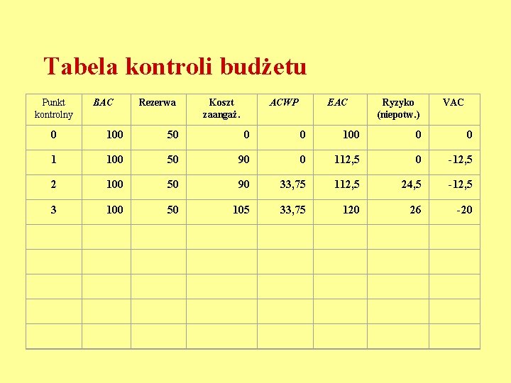 Tabela kontroli budżetu Punkt kontrolny BAC Rezerwa Koszt zaangaż. ACWP EAC Ryzyko (niepotw. )