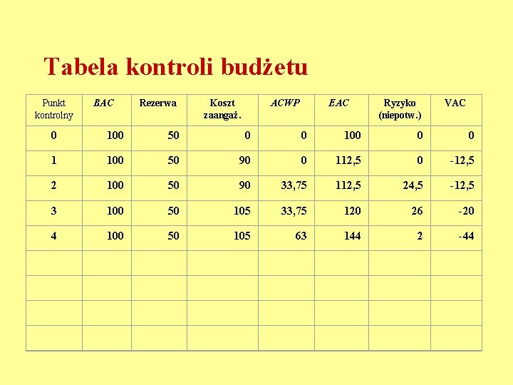 Tabela kontroli budżetu Punkt kontrolny BAC Rezerwa Koszt zaangaż. ACWP EAC Ryzyko (niepotw. )