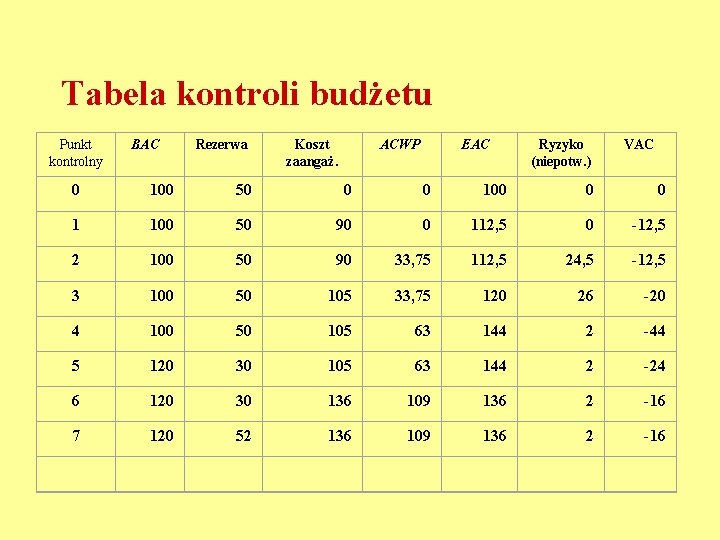 Tabela kontroli budżetu Punkt kontrolny BAC Rezerwa Koszt zaangaż. ACWP EAC Ryzyko (niepotw. )