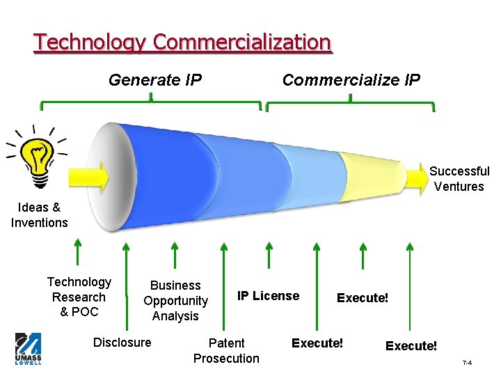 Technology Commercialization Generate IP Commercialize IP Successful Ventures Ideas & Inventions Technology Research &