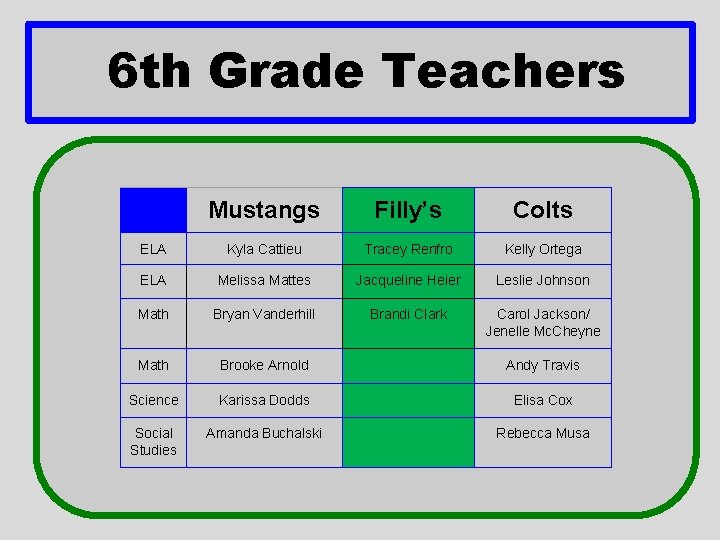  6 th Grade Teachers Mustangs Filly’s Colts ELA Kyla Cattieu Tracey Renfro Kelly