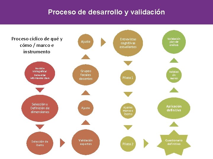 Proceso de desarrollo y validación Proceso cíclico de qué y cómo / marco e