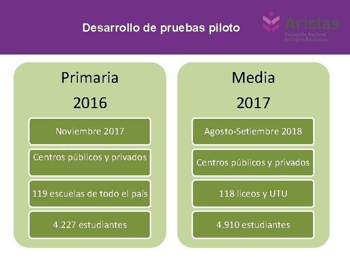 Desarrollo de pruebas piloto Primaria Media 2016 2017 Noviembre 2017 Agosto-Setiembre 2018 Centros públicos