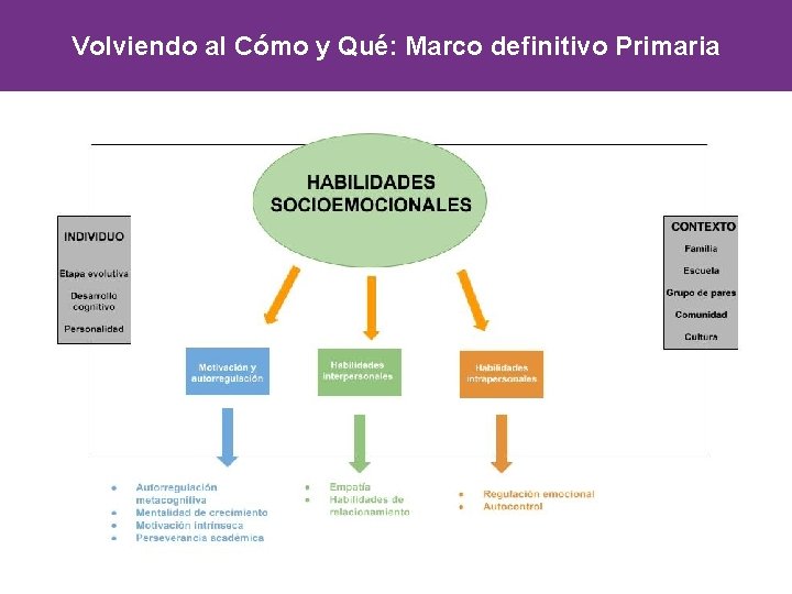 Volviendo al Cómo y Qué: Marco definitivo Primaria 