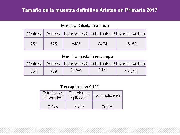 Tamaño de la muestra definitiva Aristas en Primaria 2017 Muestra Calculada a Priori Centros