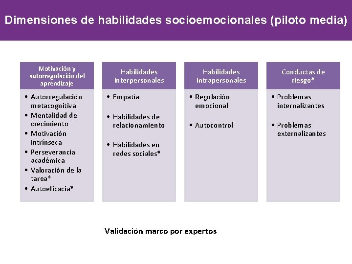 Dimensiones de habilidades socioemocionales (piloto media) Motivación y autorregulación del aprendizaje • Autorregulación metacognitiva