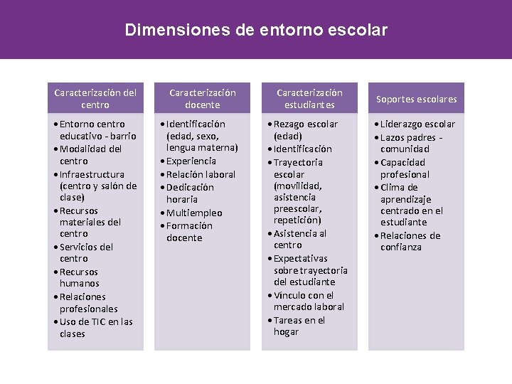 Dimensiones de entorno escolar Caracterización del centro Caracterización docente • Entorno centro educativo -