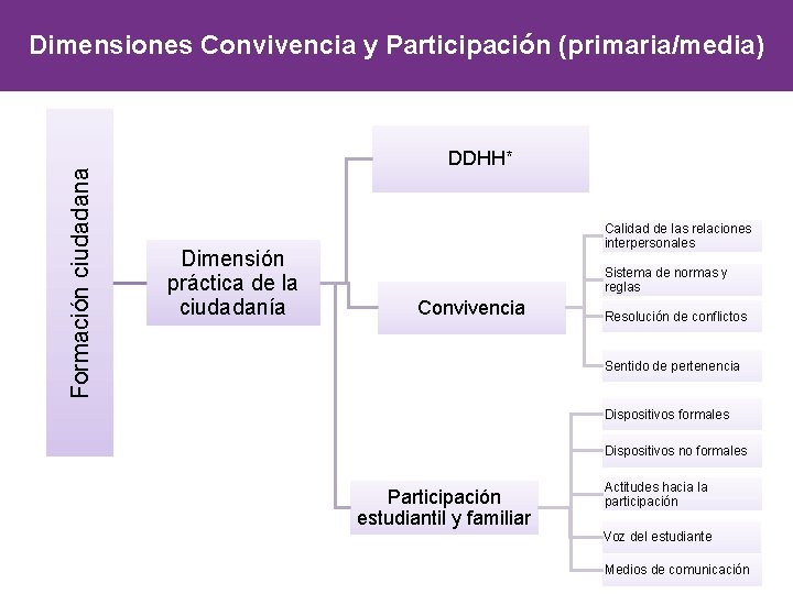 Formación ciudadana Dimensiones Convivencia y Participación (primaria/media) DDHH* Dimensión práctica de la ciudadanía Calidad