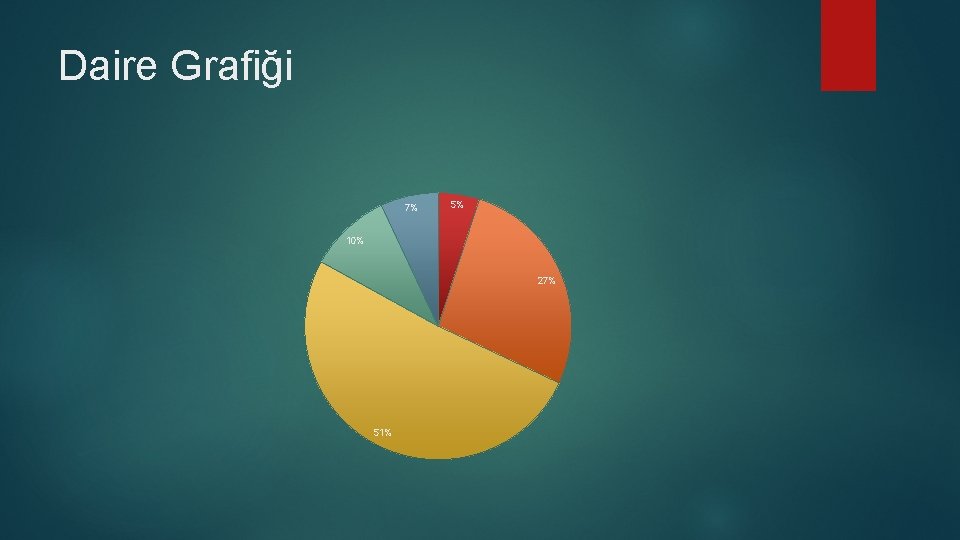 Daire Grafiği 7% 5% 10% 27% 51% Daire Grafiği 7% 5% 10% 27% 51%