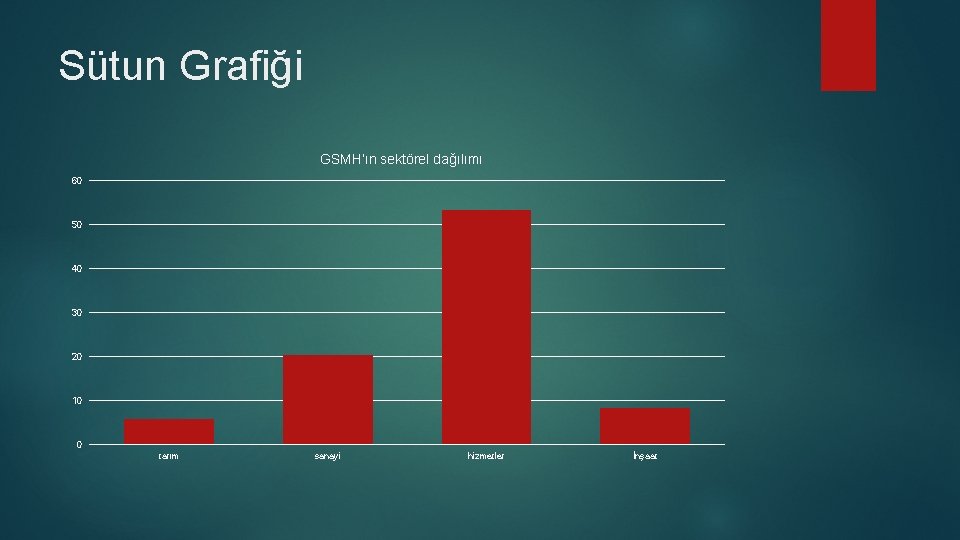 Sütun Grafiği GSMH’ın sektörel dağılımı 60 50 40 30 20 10 0 tarım sanayi Sütun Grafiği GSMH’ın sektörel dağılımı 60 50 40 30 20 10 0 tarım sanayi