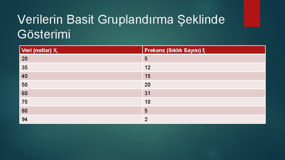 Verilerin Basit Gruplandırma Şeklinde Gösterimi Veri (notlar) Xi Frekans (Sıklık Sayısı) fi 20 5 Verilerin Basit Gruplandırma Şeklinde Gösterimi Veri (notlar) Xi Frekans (Sıklık Sayısı) fi 20 5