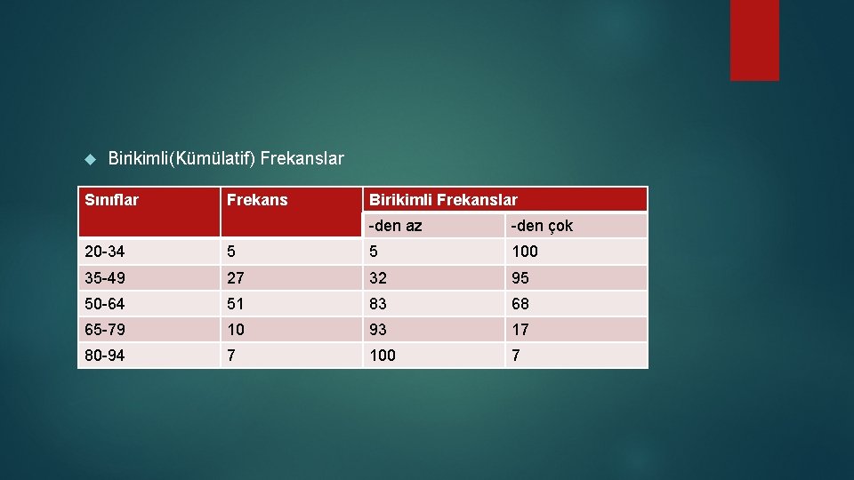 Birikimli(Kümülatif) Frekanslar Sınıflar Frekans Birikimli Frekanslar -den az -den çok 20 -34 5 Birikimli(Kümülatif) Frekanslar Sınıflar Frekans Birikimli Frekanslar -den az -den çok 20 -34 5