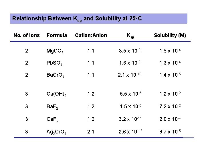 Relationship Between Ksp and Solubility at 250 C No. of Ions Formula Cation: Anion