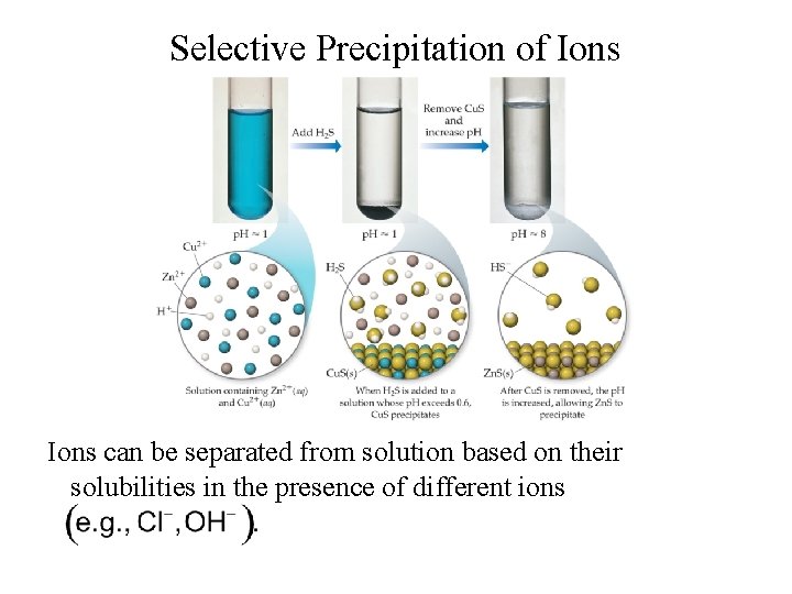 Selective Precipitation of Ions can be separated from solution based on their solubilities in
