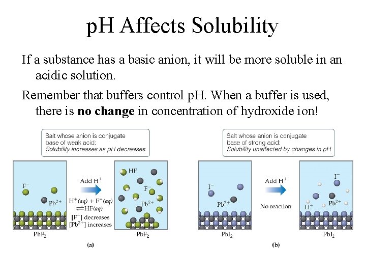 p. H Affects Solubility If a substance has a basic anion, it will be