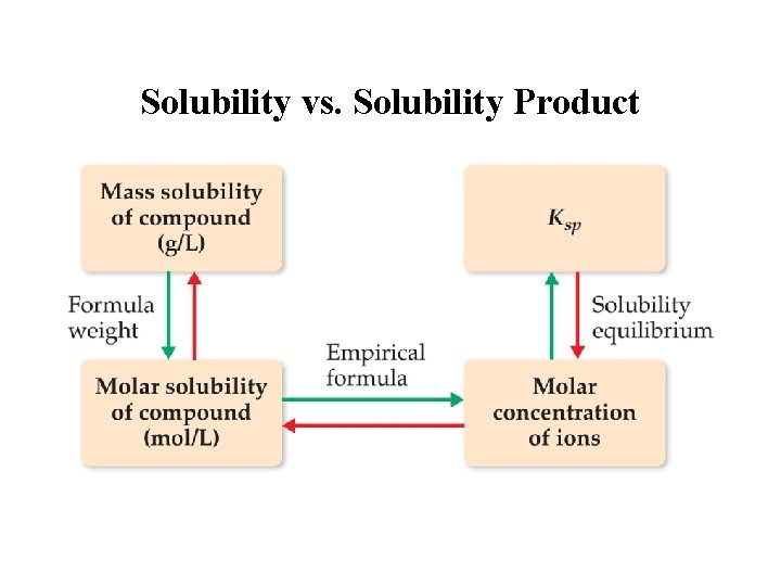 Solubility vs. Solubility Product 