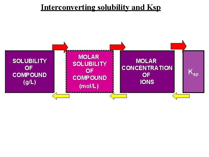 Interconverting solubility and Ksp SOLUBILITY OF COMPOUND (g/L) MOLAR SOLUBILITY OF COMPOUND (mol/L) MOLAR